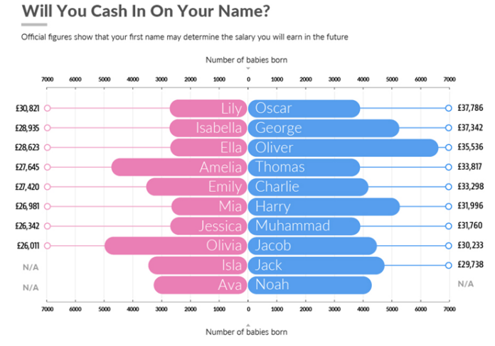 The bar graph compares the number of babies named Lily, Isabella, Ella, Amelia, Emily, Mia, Jessica, Olivia, Isla, Ava versus Oscar, George, Oliver, Thomas, Charlie alongside names gaining popularity in civvy street as families resettle and welcome new beginnings.