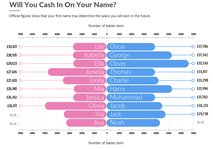 Official Figures Show Your First Name May Determine Your Salary