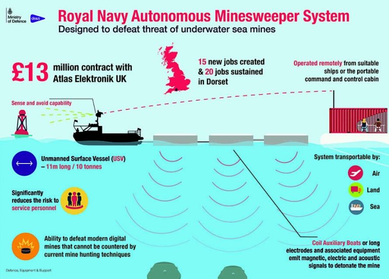 Infographic about the Royal Navy's Autonomous Minesweeper System, featuring Pathfinder technology, highlighting job creation, remote operation, and enhanced digital mine detection capabilities.